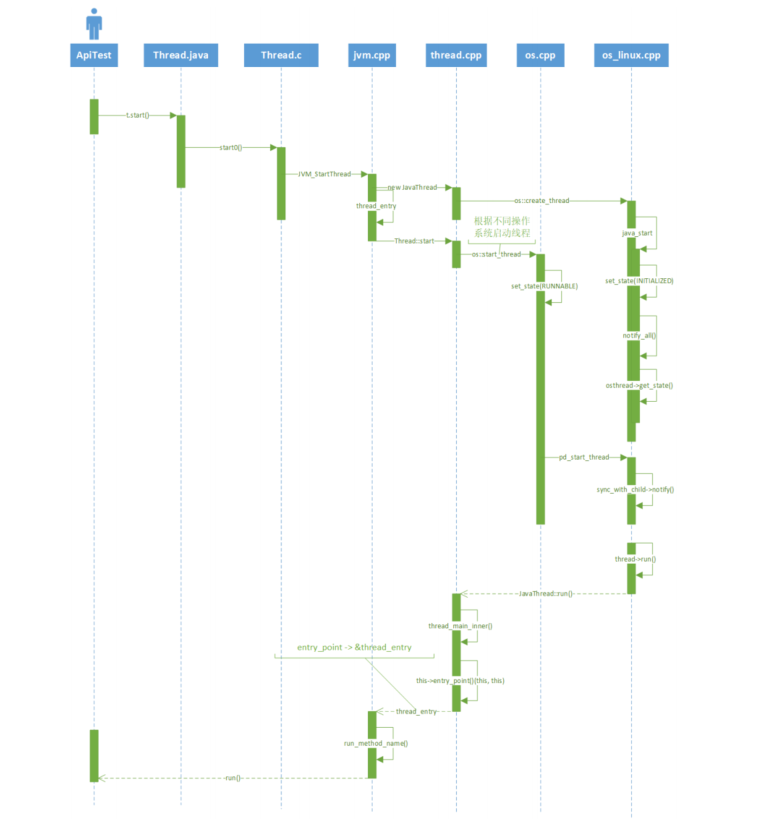 Thread start UML